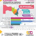 Cartago con menos de 400 casos activos de Covid-19
